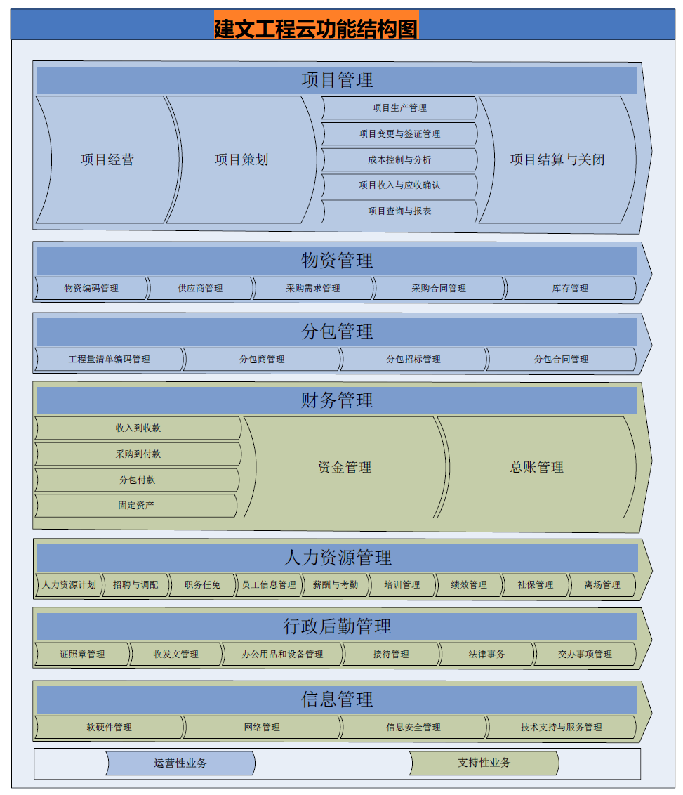 建文工程项目管理软件业务架构图.png