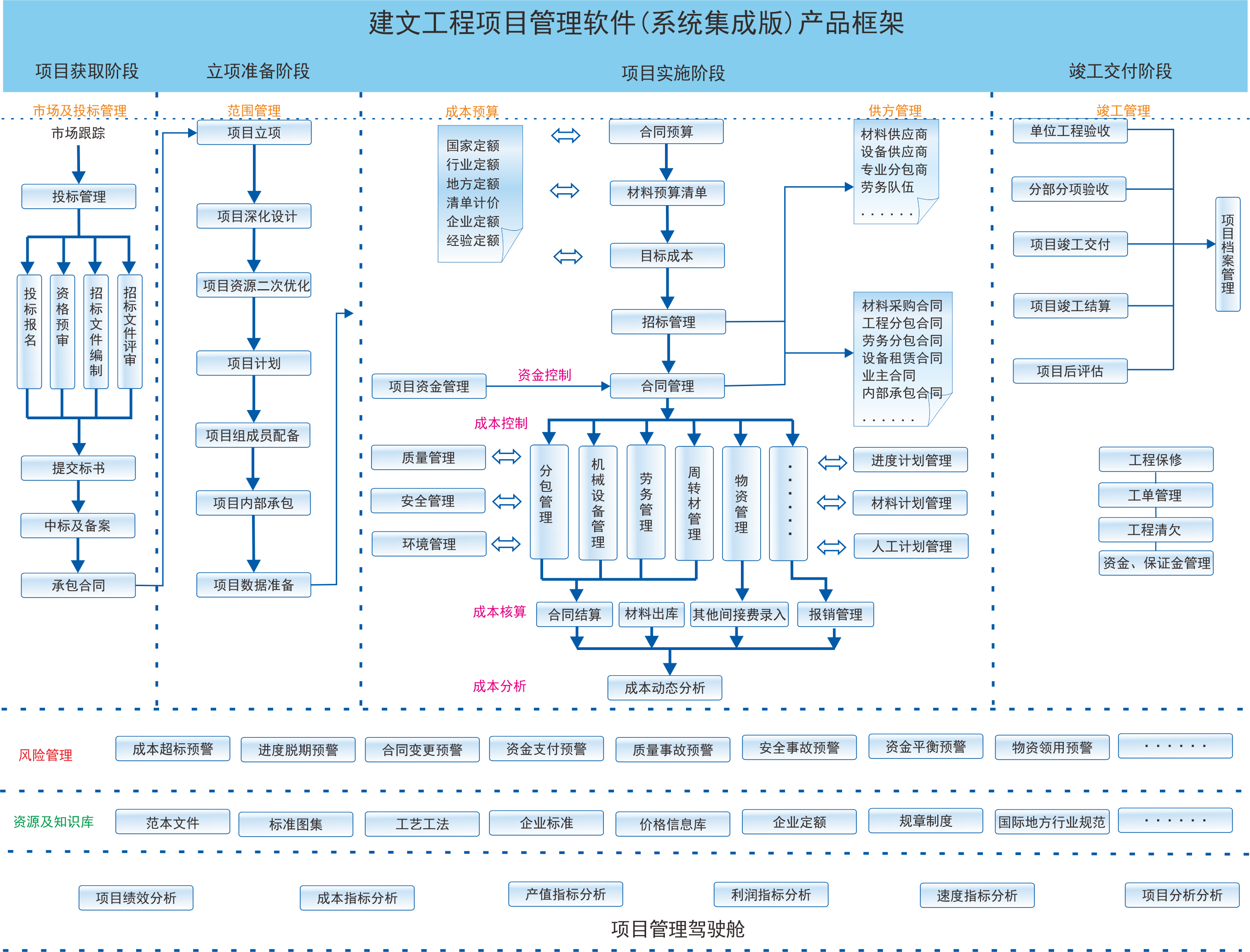 管理软件(系统集成版,依据项目管理规范,围绕企业风险及内控体系建设