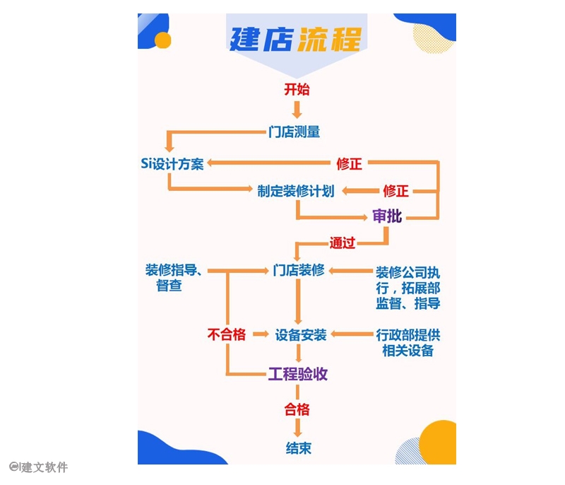 连锁建店项目管理流程图.jpg