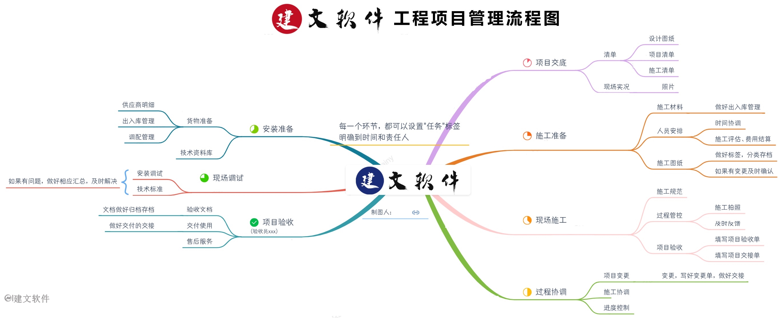 工程项目管理流程图.jpg