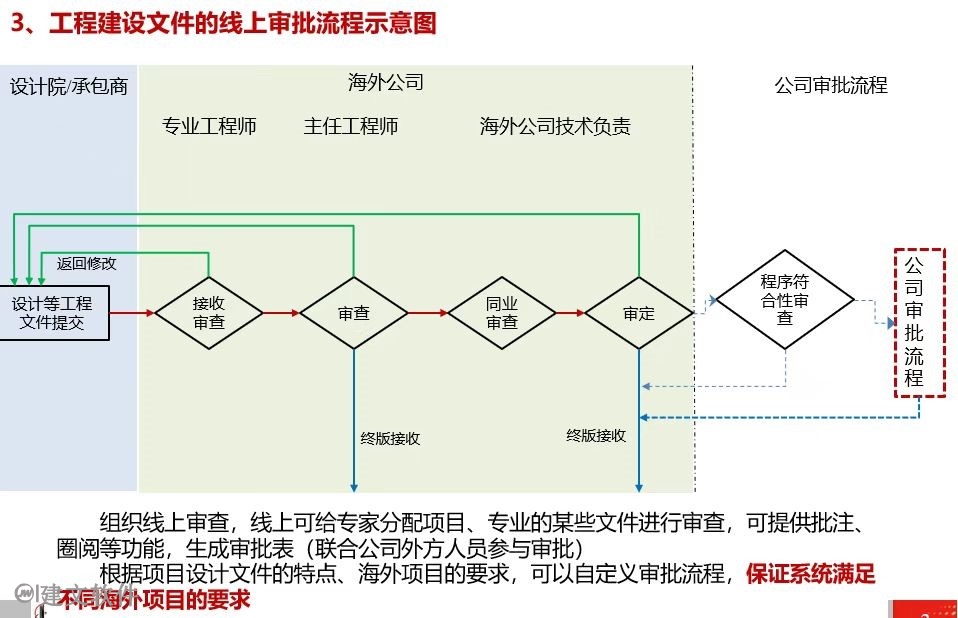 设计项目管理系统评审流程.jpg
