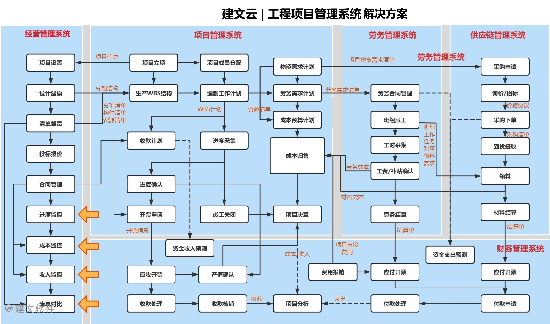工程项目管理软件流程图.jpg