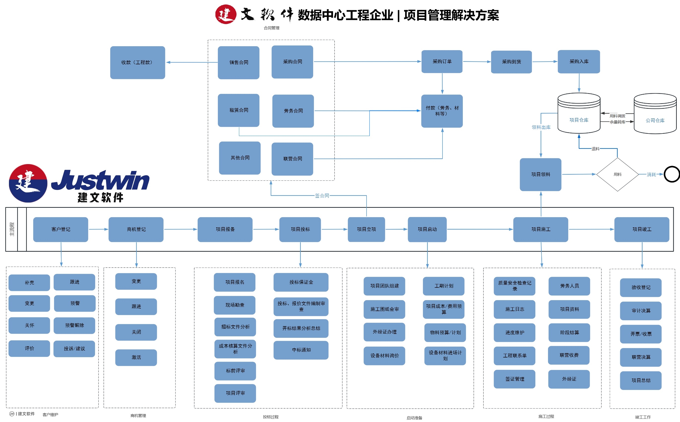 数据中心工程企业项目管理流程图.jpg