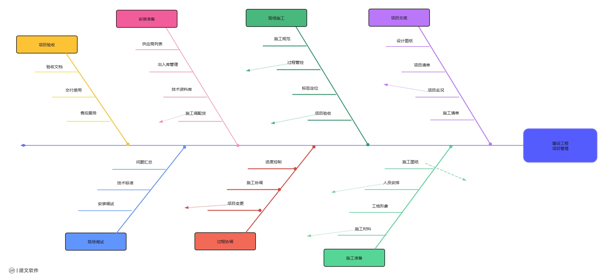 建设项目鱼骨图.png